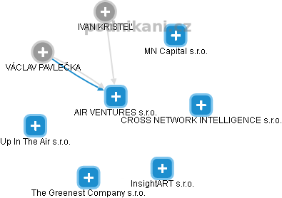 AIR VENTURES s.r.o. - obrázek vizuálního zobrazení vztahů obchodního rejstříku