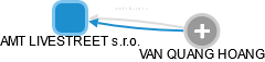 AMT LIVESTREET s.r.o. - obrázek vizuálního zobrazení vztahů obchodního rejstříku