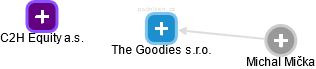 The Goodies s.r.o. - obrázek vizuálního zobrazení vztahů obchodního rejstříku