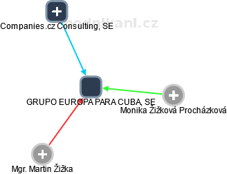 GRUPO EUROPA PARA CUBA, SE - obrázek vizuálního zobrazení vztahů obchodního rejstříku