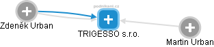 TRIGESSO s.r.o. - obrázek vizuálního zobrazení vztahů obchodního rejstříku