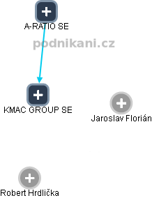 KMAC GROUP SE - obrázek vizuálního zobrazení vztahů obchodního rejstříku