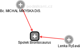 Spolek Brontosaurus - obrázek vizuálního zobrazení vztahů obchodního rejstříku