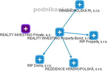 REALITY INVESTING Property-Bond, s.r.o. - obrázek vizuálního zobrazení vztahů obchodního rejstříku