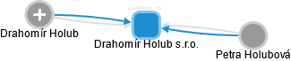 Drahomír Holub s.r.o. - obrázek vizuálního zobrazení vztahů obchodního rejstříku