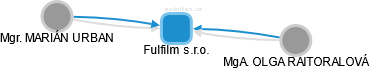 Fulfilm s.r.o. - obrázek vizuálního zobrazení vztahů obchodního rejstříku