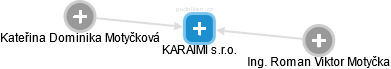 KARAIMI s.r.o. - obrázek vizuálního zobrazení vztahů obchodního rejstříku
