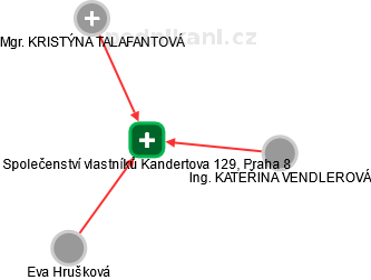 Společenství vlastníků Kandertova 129, Praha 8 - obrázek vizuálního zobrazení vztahů obchodního rejstříku
