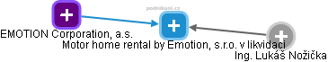 Motor home rental by Emotion, s.r.o. v likvidaci - obrázek vizuálního zobrazení vztahů obchodního rejstříku