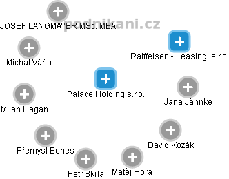 Palace Holding s.r.o. - obrázek vizuálního zobrazení vztahů obchodního rejstříku