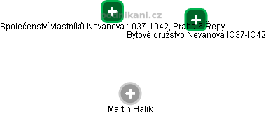 Společenství vlastníků Nevanova 1037-1042, Praha 6 Řepy - obrázek vizuálního zobrazení vztahů obchodního rejstříku
