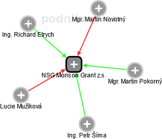 NSG Morison Grant z.s. - obrázek vizuálního zobrazení vztahů obchodního rejstříku