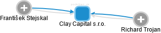 Clay Capital s.r.o. - obrázek vizuálního zobrazení vztahů obchodního rejstříku