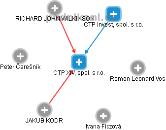 CTP XIV, spol. s r.o. - obrázek vizuálního zobrazení vztahů obchodního rejstříku