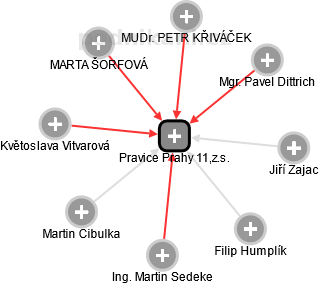 Pravice Prahy 11,z.s. - obrázek vizuálního zobrazení vztahů obchodního rejstříku