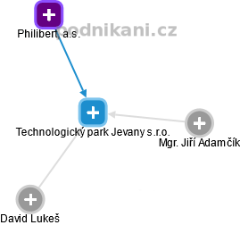 Technologický park Jevany s.r.o. - obrázek vizuálního zobrazení vztahů obchodního rejstříku