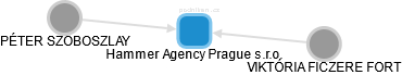 Hammer Agency Prague s.r.o. - obrázek vizuálního zobrazení vztahů obchodního rejstříku