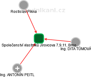 Společenství vlastníků Jírovcova 7,9,11, Brno - obrázek vizuálního zobrazení vztahů obchodního rejstříku