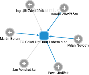 FC Sokol Ústí nad Labem s.r.o. - obrázek vizuálního zobrazení vztahů obchodního rejstříku