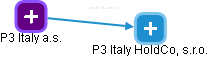 P3 Italy a.s. - obrázek vizuálního zobrazení vztahů obchodního rejstříku