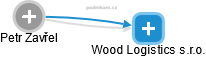 Wood Logistics s.r.o. - obrázek vizuálního zobrazení vztahů obchodního rejstříku