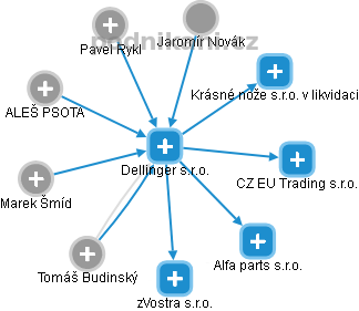 Dellinger s.r.o. - obrázek vizuálního zobrazení vztahů obchodního rejstříku