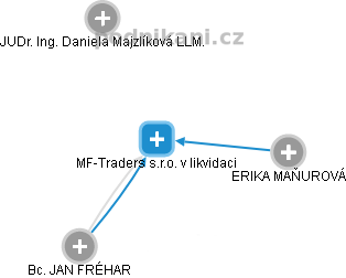 MF-Traders s.r.o. v likvidaci - obrázek vizuálního zobrazení vztahů obchodního rejstříku