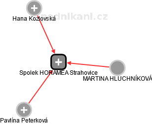 Spolek HORAMEA Strahovice - obrázek vizuálního zobrazení vztahů obchodního rejstříku
