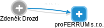 proFERRUM s.r.o. - obrázek vizuálního zobrazení vztahů obchodního rejstříku