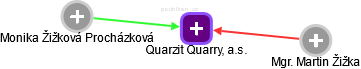Quarzit Quarry, a.s. - obrázek vizuálního zobrazení vztahů obchodního rejstříku