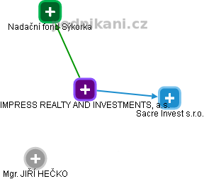 IMPRESS REALTY AND INVESTMENTS, a.s. - obrázek vizuálního zobrazení vztahů obchodního rejstříku