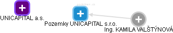 Pozemky UNICAPITAL s.r.o. - obrázek vizuálního zobrazení vztahů obchodního rejstříku