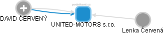 UNITED-MOTORS s.r.o. - obrázek vizuálního zobrazení vztahů obchodního rejstříku