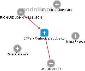 CTPark Cerhovice, spol. s r.o. - obrázek vizuálního zobrazení vztahů obchodního rejstříku