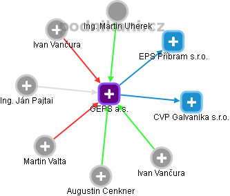 GEPS a.s. - obrázek vizuálního zobrazení vztahů obchodního rejstříku