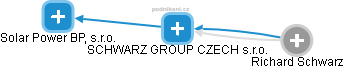 SCHWARZ GROUP CZECH s.r.o. - obrázek vizuálního zobrazení vztahů obchodního rejstříku