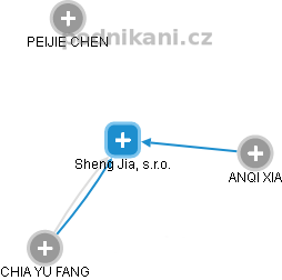 Sheng Jia, s.r.o. - obrázek vizuálního zobrazení vztahů obchodního rejstříku