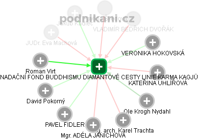 NADAČNÍ FOND BUDDHISMU DIAMANTOVÉ CESTY LINIE KARMA KAGJÜ - obrázek vizuálního zobrazení vztahů obchodního rejstříku