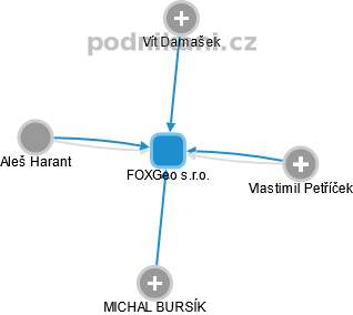 FOXGeo s.r.o. - obrázek vizuálního zobrazení vztahů obchodního rejstříku