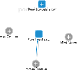 Pure Invest s.r.o. - obrázek vizuálního zobrazení vztahů obchodního rejstříku