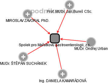 Spolek pro Mařatkovu gastroenterologii, z.s. - obrázek vizuálního zobrazení vztahů obchodního rejstříku