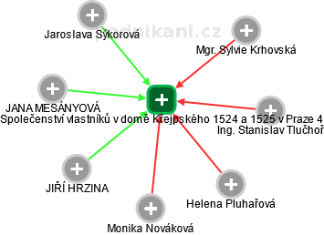Společenství vlastníků v domě  Křejpského 1524 a 1525 v Praze 4 - obrázek vizuálního zobrazení vztahů obchodního rejstříku