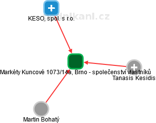 Markéty Kuncové 1073/14a, Brno - společenství vlastníků - obrázek vizuálního zobrazení vztahů obchodního rejstříku