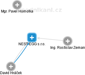 NEST EGG s.r.o. - obrázek vizuálního zobrazení vztahů obchodního rejstříku