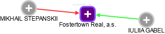 Fostertown Real, a.s. - obrázek vizuálního zobrazení vztahů obchodního rejstříku