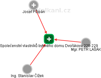 Společenství vlastníků bytového domu Dvořákova 228-229 - obrázek vizuálního zobrazení vztahů obchodního rejstříku