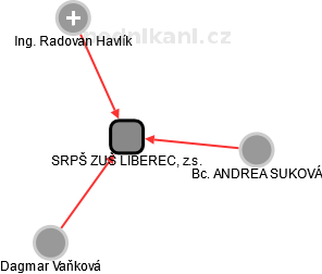 SRPŠ ZUŠ LIBEREC, z.s. - obrázek vizuálního zobrazení vztahů obchodního rejstříku