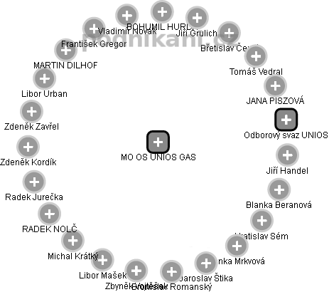 MO OS UNIOS GAS - obrázek vizuálního zobrazení vztahů obchodního rejstříku