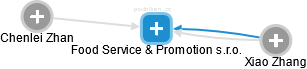 Food Service & Promotion s.r.o. - obrázek vizuálního zobrazení vztahů obchodního rejstříku