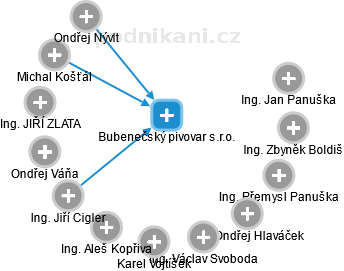 Bubenečský pivovar s.r.o. - obrázek vizuálního zobrazení vztahů obchodního rejstříku